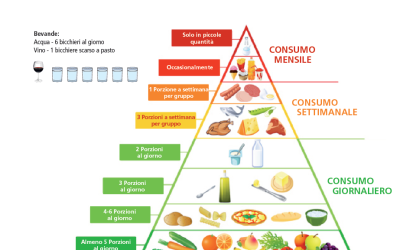 Sport e Nutrizione