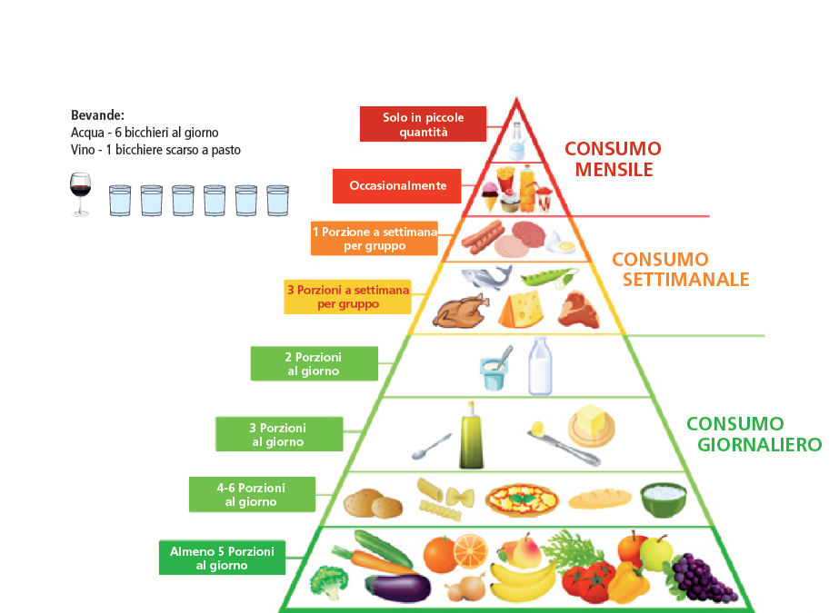Sport e Nutrizione